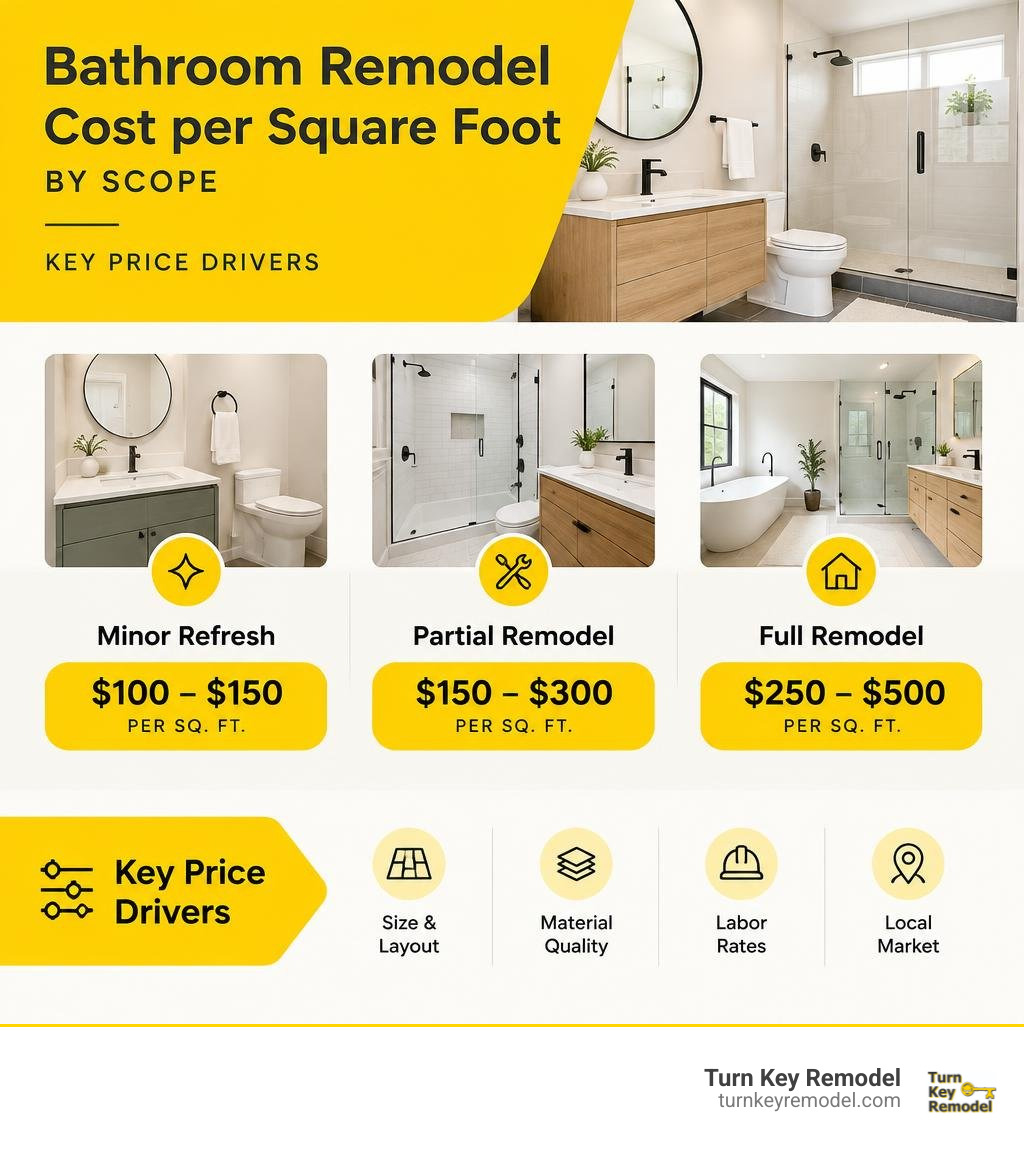 2026 bathroom remodel cost per square foot by scope, with key price drivers infographic 2026 bathroom remodel cost per square foot by scope, with key price drivers infographic