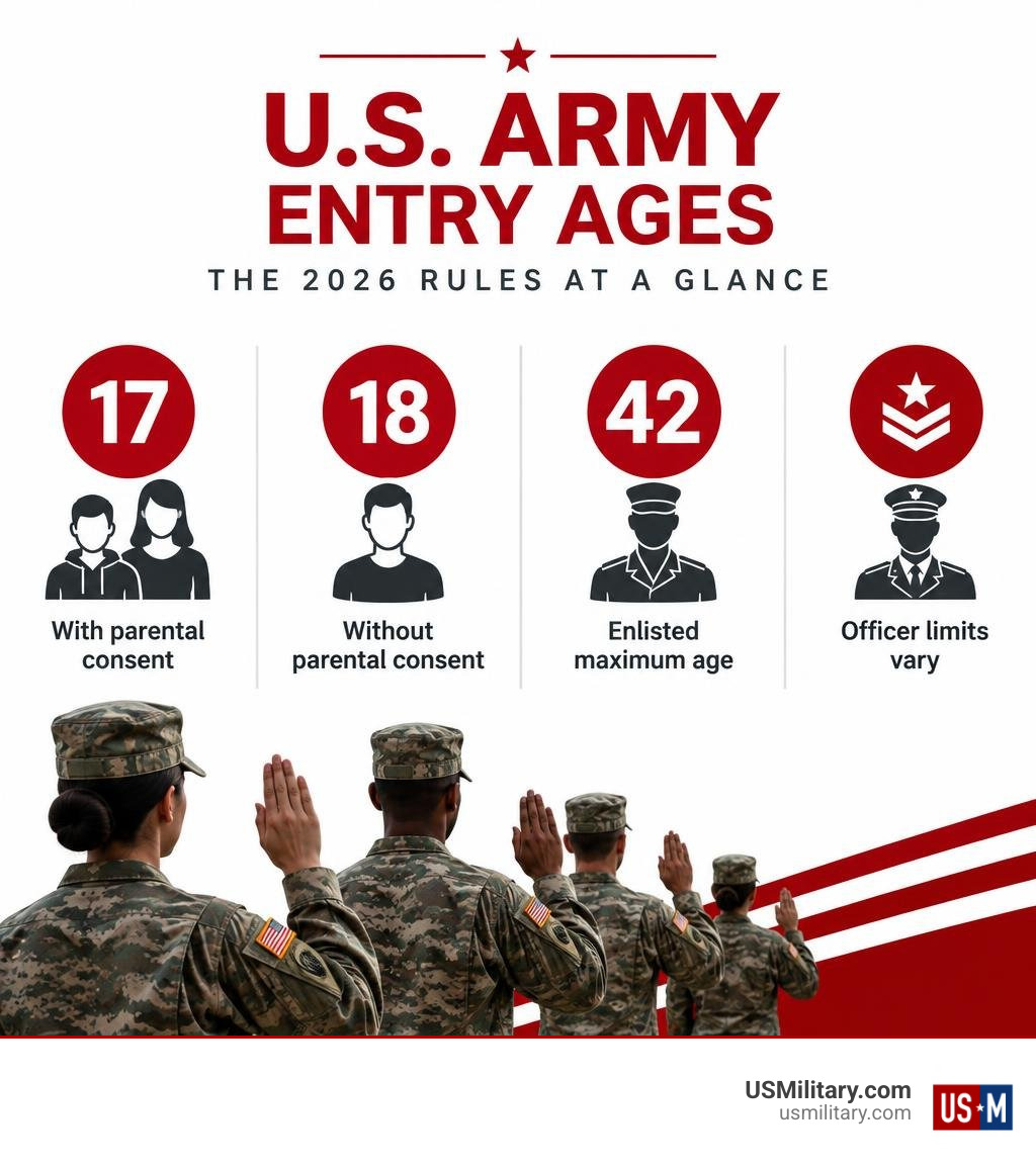 U.S. Army entry ages: 17 with parental consent, 18 without, enlisted maximum 42; officer limits vary infographic