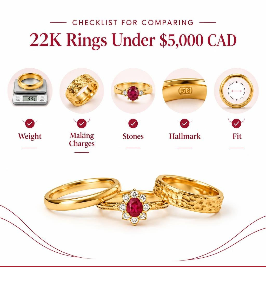Checklist for comparing 22K rings under $5,000 CAD: weight, making charges, stones, hallmark, and fit infographic