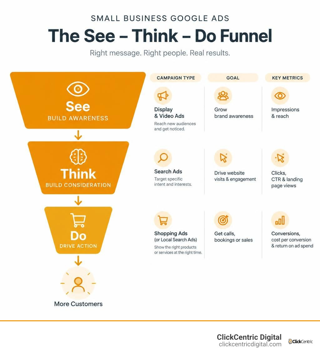 Small business Google Ads funnel showing See, Think, and Do stages with campaign goals and metrics infographic