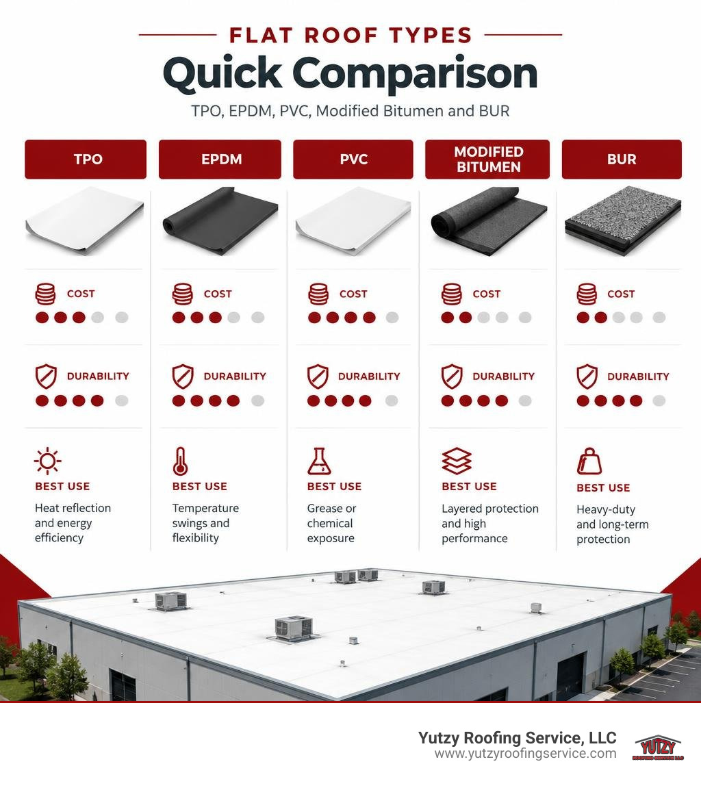 Comparison of TPO, EPDM, PVC, modified bitumen, and BUR by cost, durability, and best use infographic Comparison of TPO, EPDM, PVC, modified bitumen, and BUR by cost, durability, and best use infographic