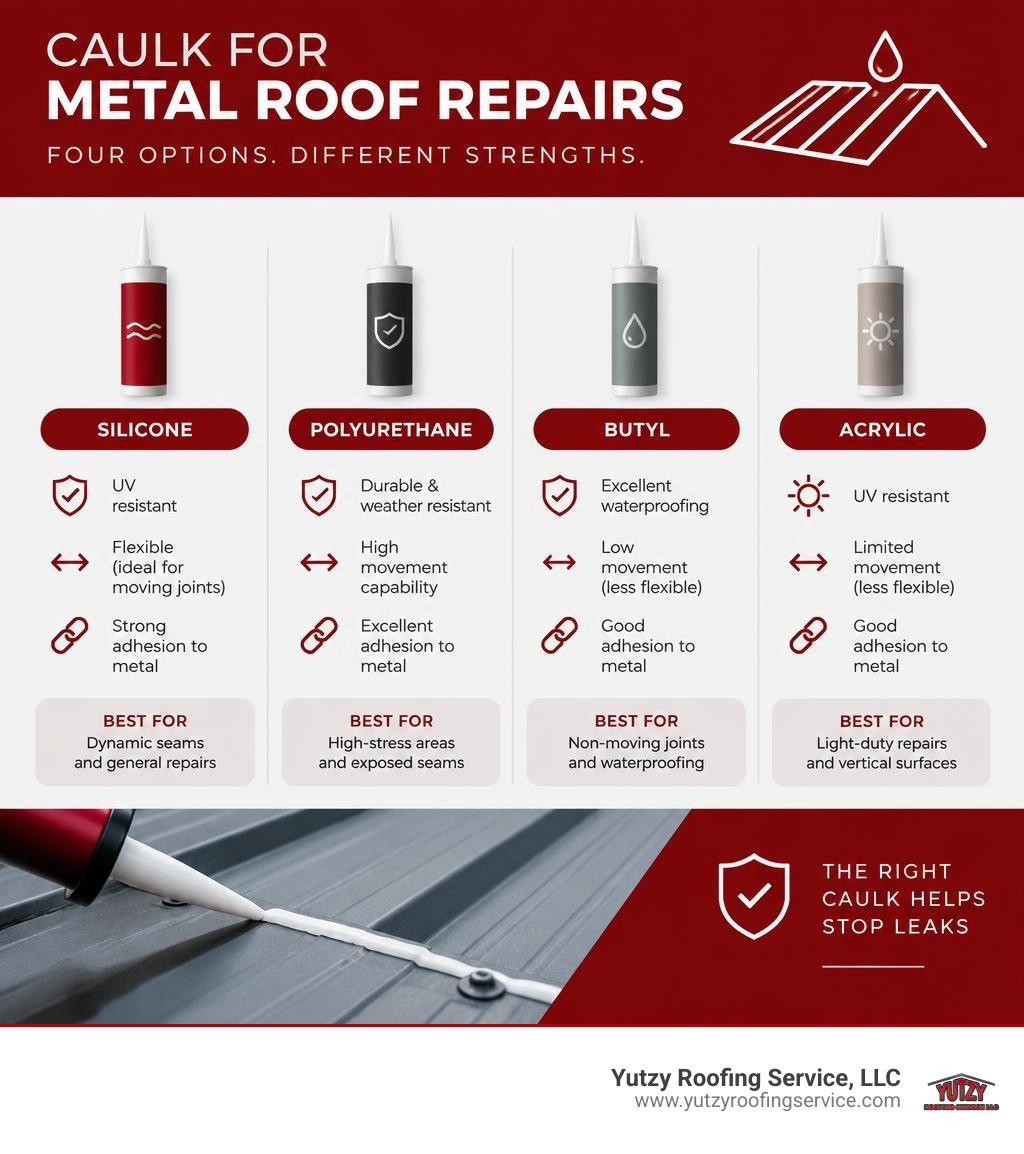 Comparison of silicone, polyurethane, butyl, and acrylic caulk for commercial metal roof repairs infographic Comparison of silicone, polyurethane, butyl, and acrylic caulk for commercial metal roof repairs infographic