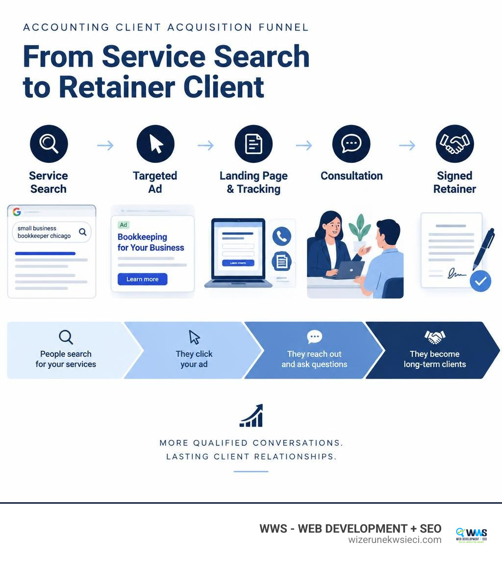 Accounting client acquisition funnel from service search to qualified inquiry, consultation, and signed retainer infographic