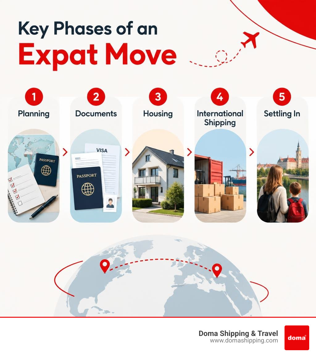 Key phases of an expat move: planning, documents, housing, international shipping, and settling in infographic