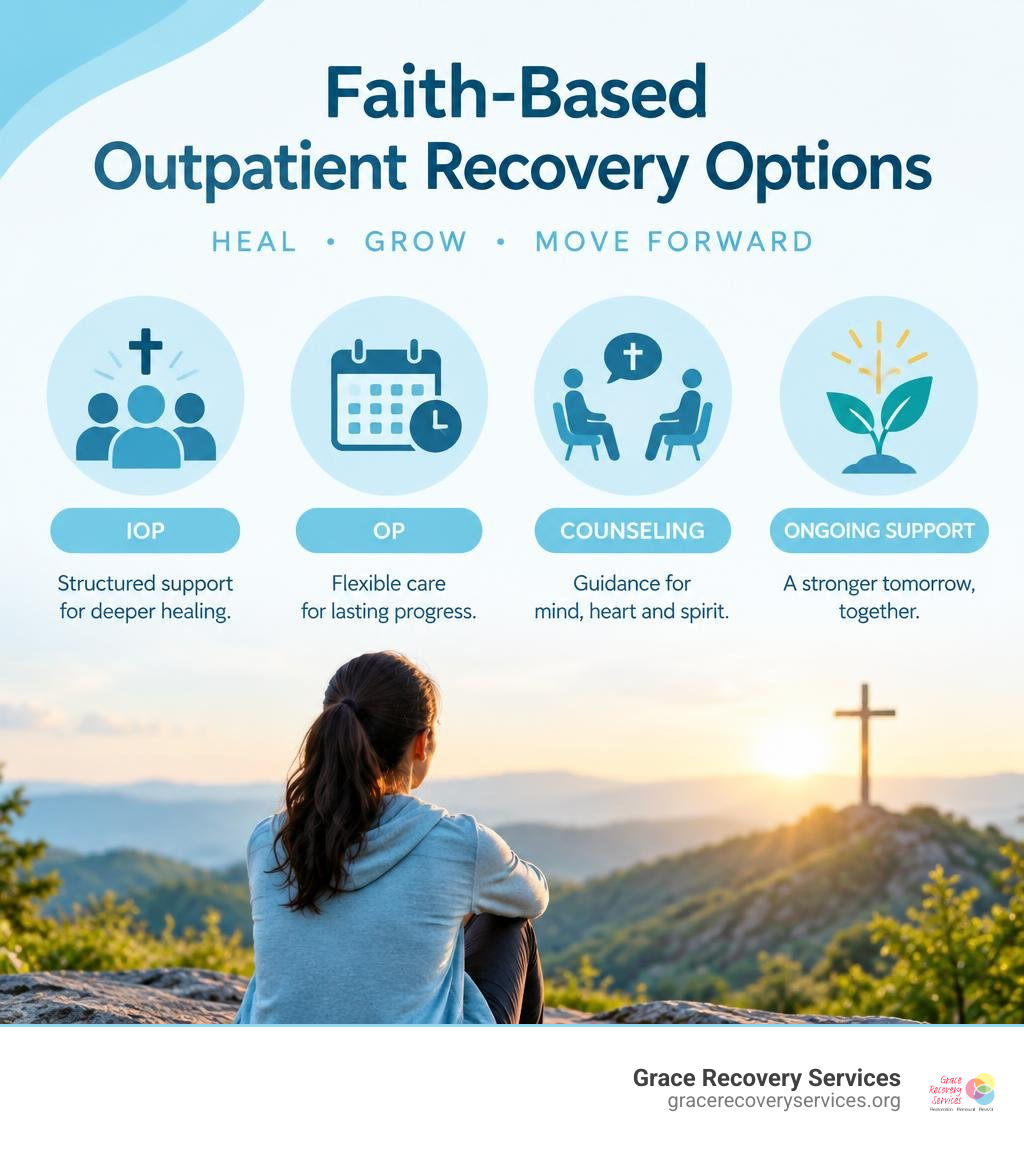 Faith-based outpatient recovery options including IOP, OP, counseling, and ongoing support infographic Faith-based outpatient recovery options including IOP, OP, counseling, and ongoing support infographic