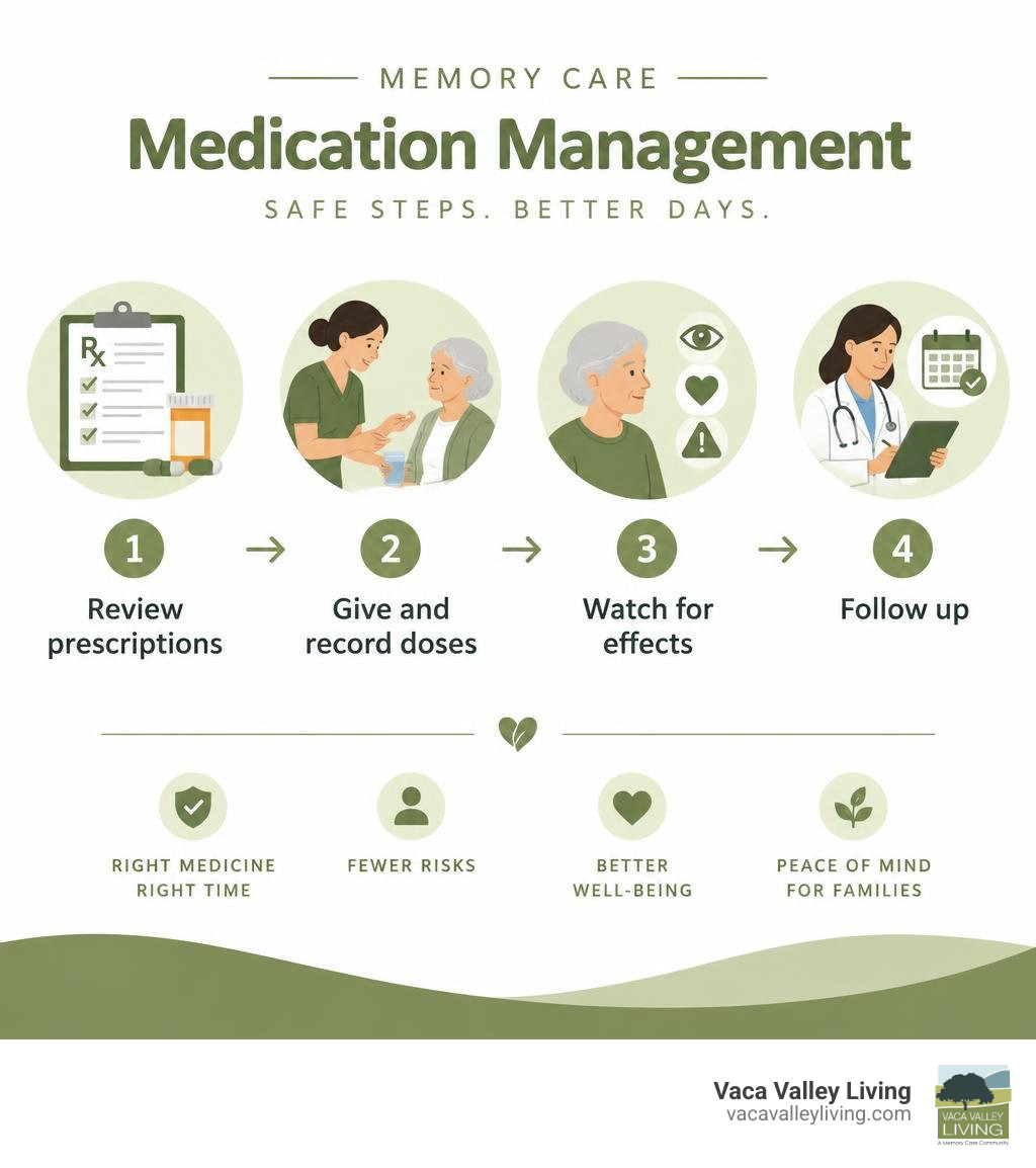 Memory care medication steps: review prescriptions, give and record doses, watch for effects, follow up infographic Memory care medication steps: review prescriptions, give and record doses, watch for effects, follow up infographic