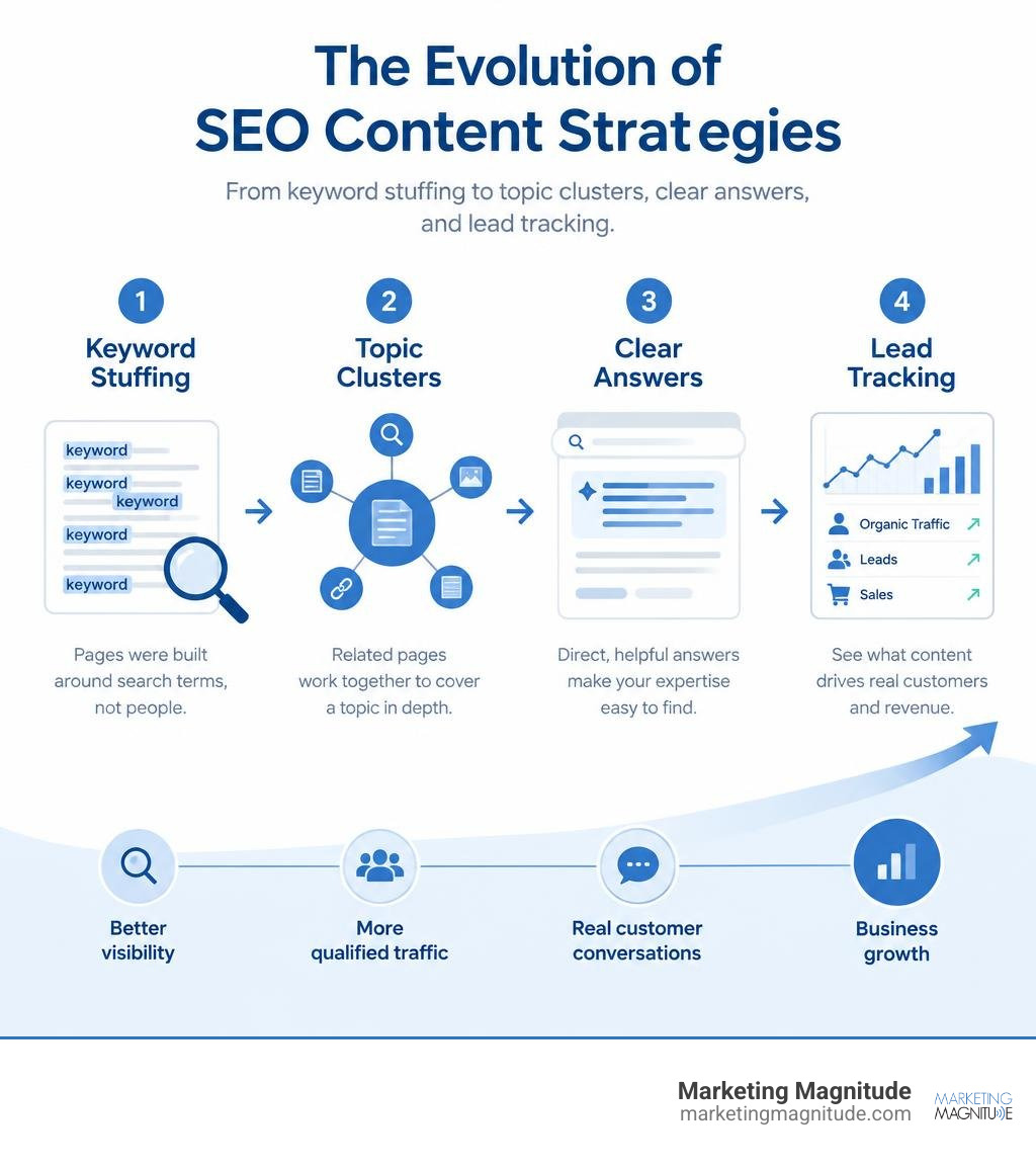 SEO content evolution from keyword stuffing to topic clusters, clear answers, and lead tracking infographic SEO content evolution from keyword stuffing to topic clusters, clear answers, and lead tracking infographic