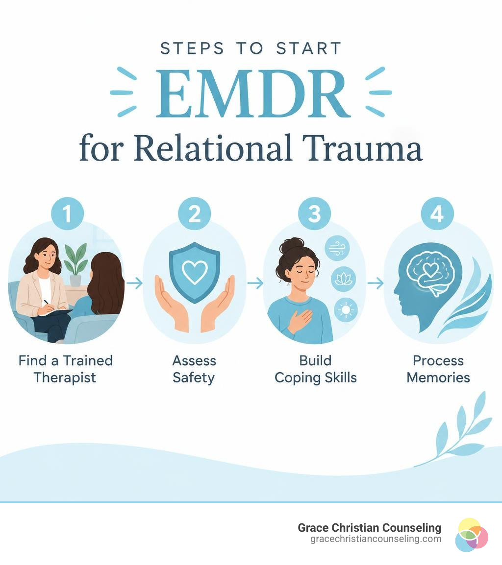 Steps to start EMDR for relational trauma: find a trained therapist, assess safety, build coping skills, process memories