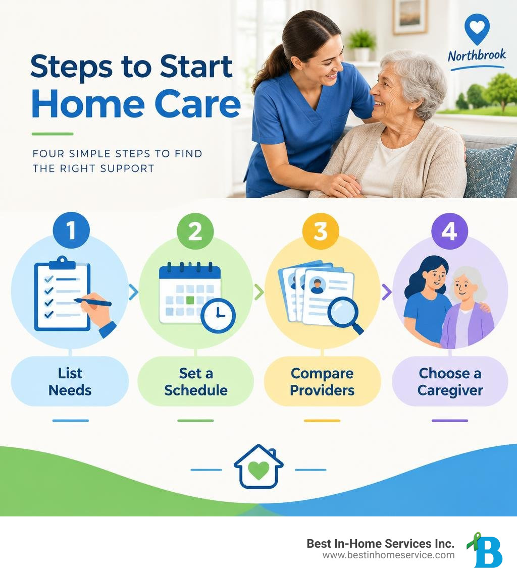Steps to start home care: list needs, set a schedule, compare providers, and choose a caregiver infographic