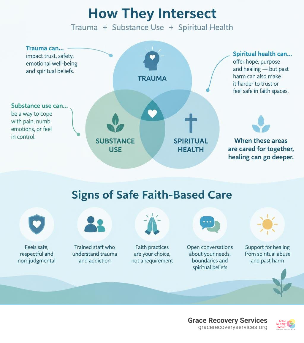 How trauma, substance use, and spiritual health can affect each other, plus signs of safe faith-based care infographic