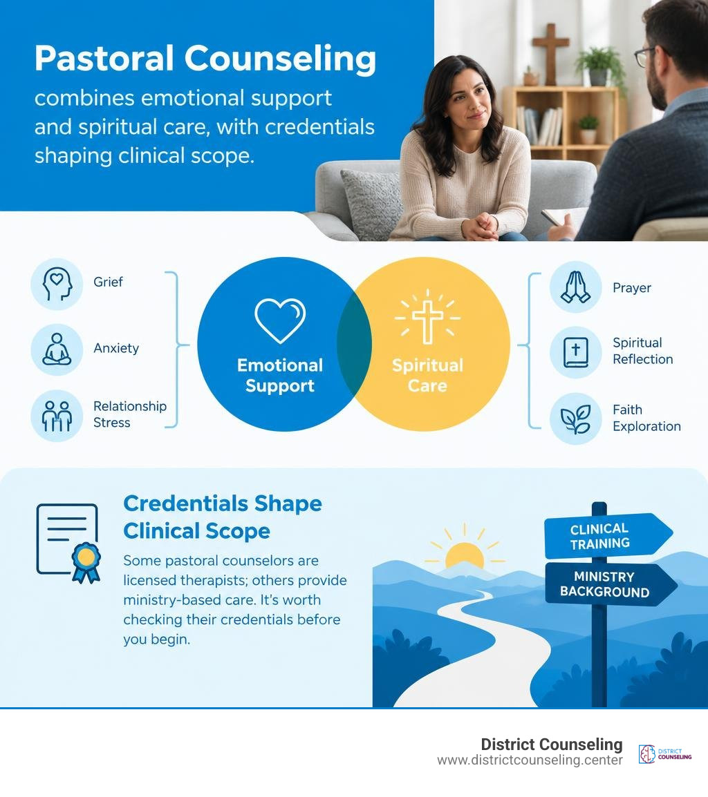 Pastoral counseling combines emotional support and spiritual care, with credentials shaping clinical scope infographic
