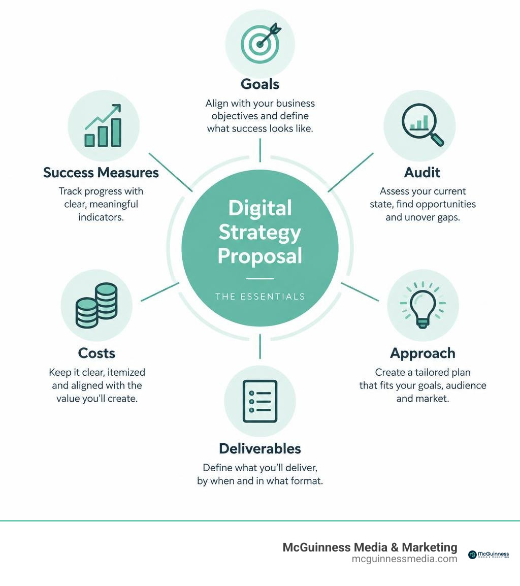 Infographic showing proposal essentials: goals, audit, approach, deliverables, costs, and success measures infographic