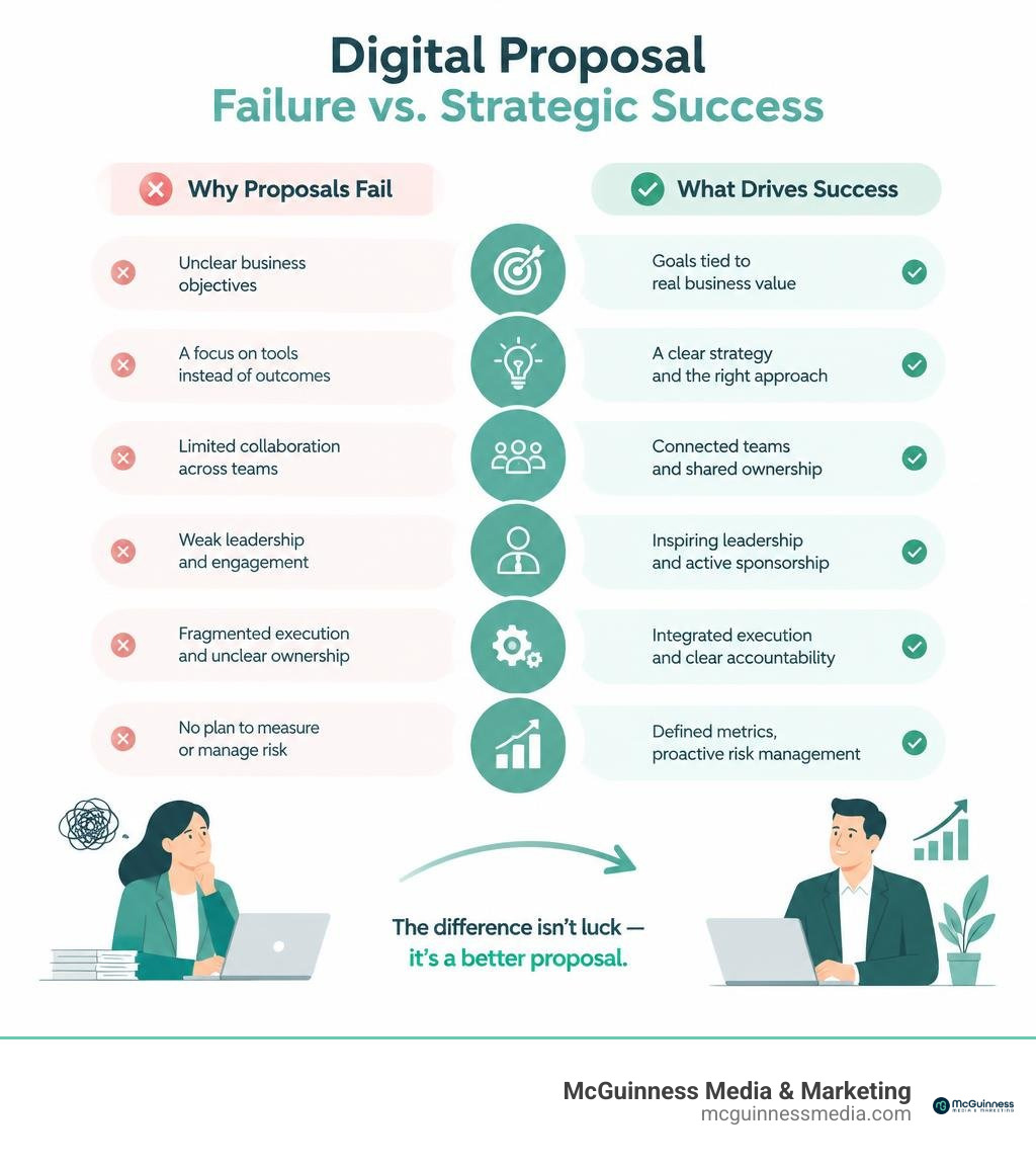 Comparison of factors in digital proposal failure versus strategic success infographic