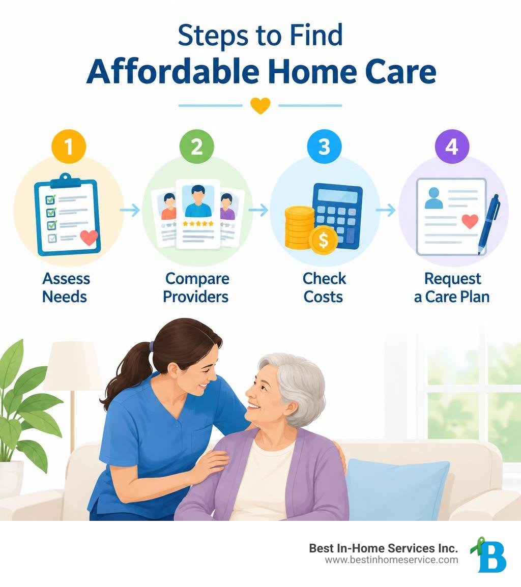 Steps to find affordable home care: assess needs, compare providers, check costs, request a care plan infographic