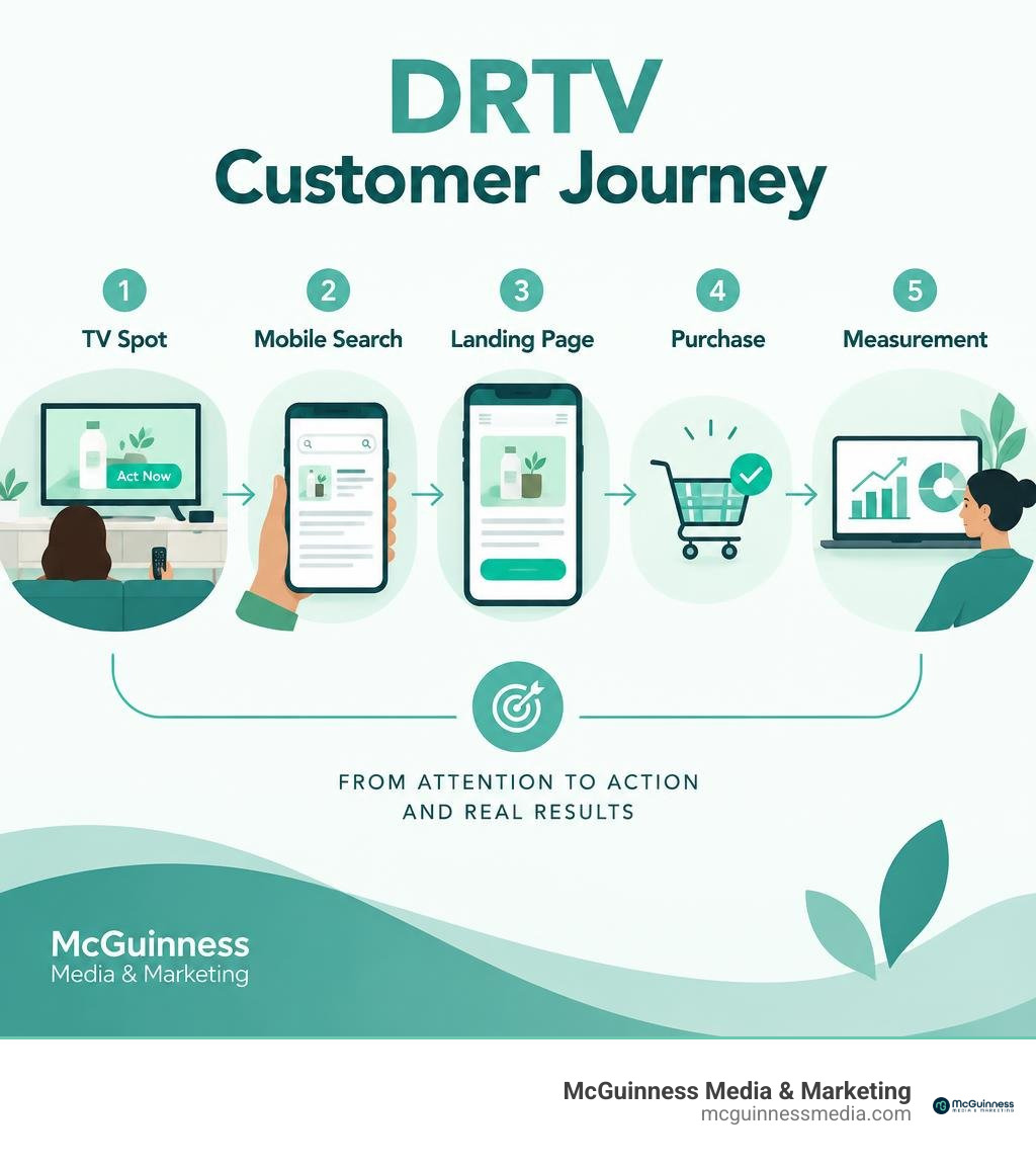 DRTV customer journey from TV spot through mobile search and landing page to purchase and measurement infographic