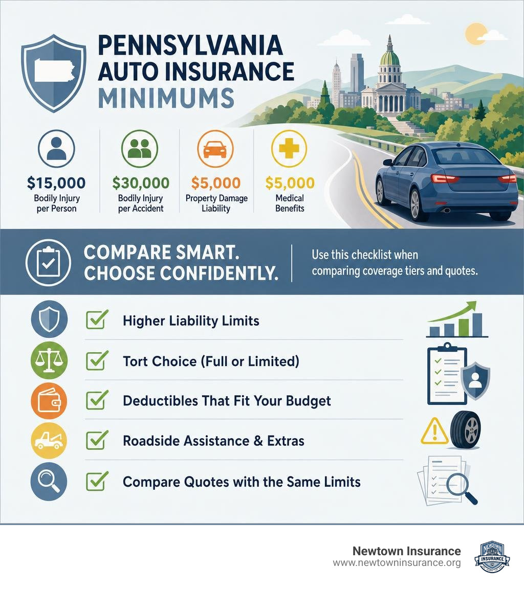 Pennsylvania auto insurance minimums and a checklist for comparing coverage tiers and quotes infographic