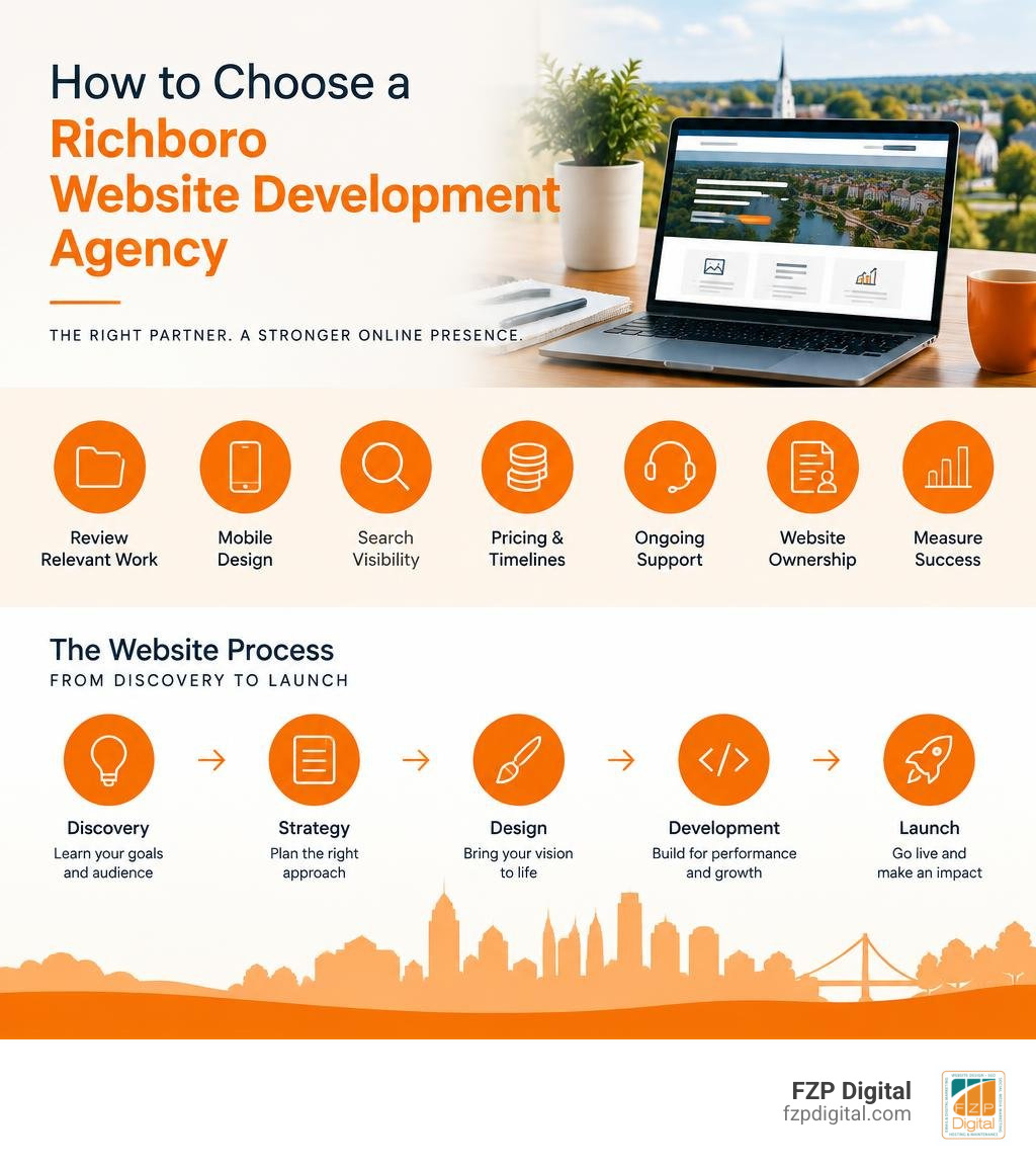 Infographic showing how to choose a Richboro web agency and the website process from discovery to launch infographic