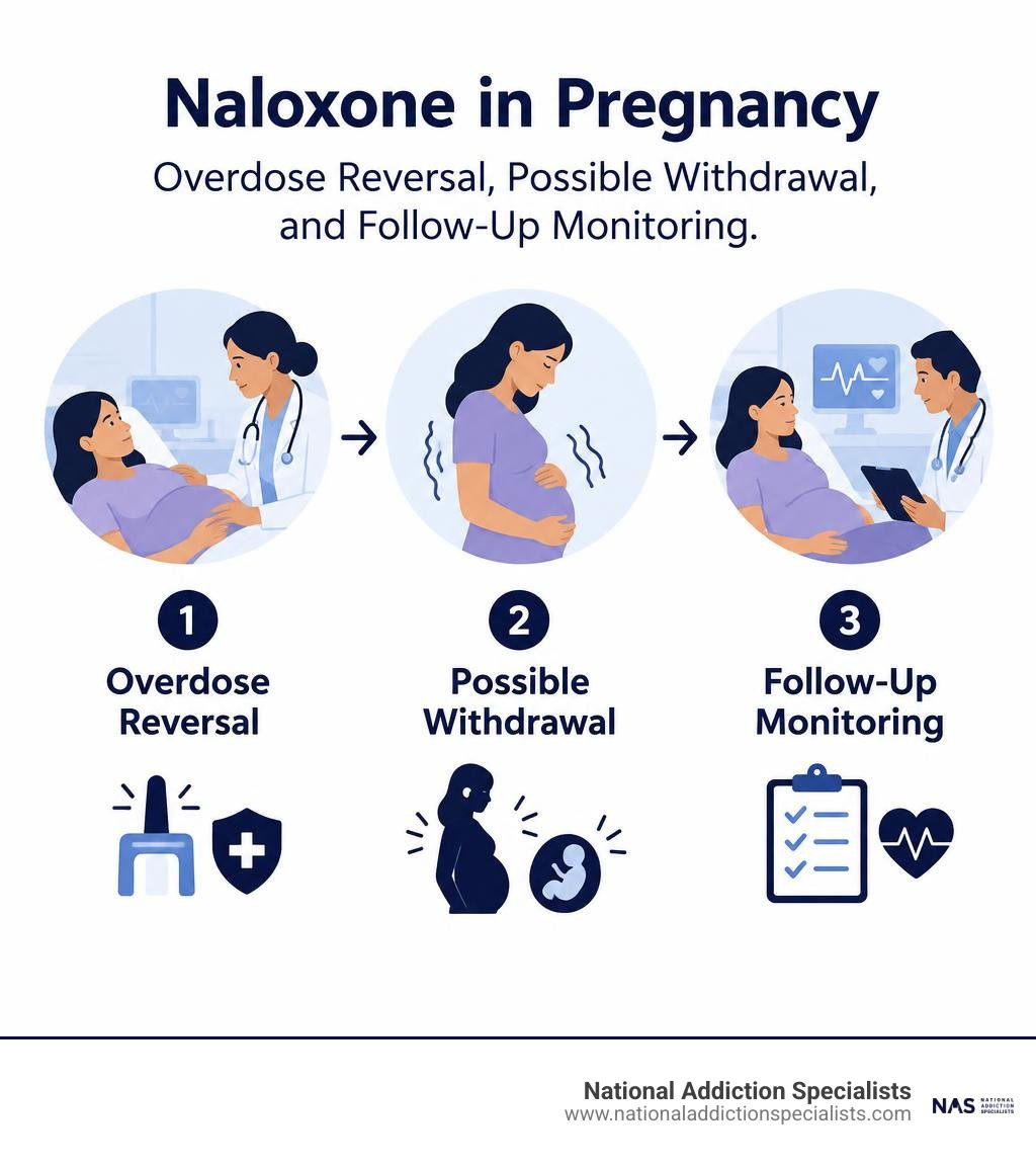 Naloxone in pregnancy: overdose reversal, possible withdrawal, and follow-up monitoring infographic Naloxone in pregnancy: overdose reversal, possible withdrawal, and follow-up monitoring infographic
