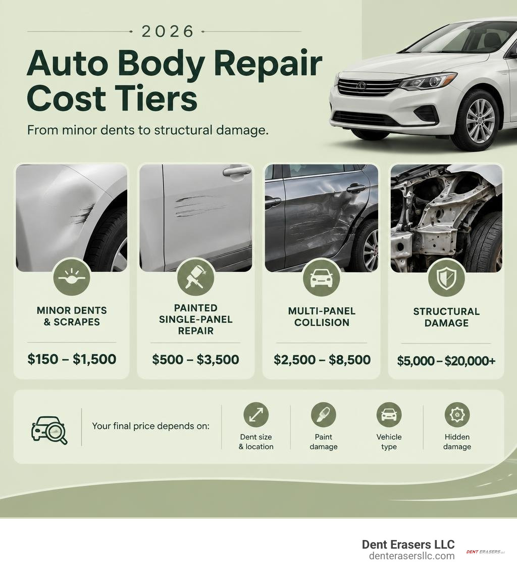 2026 auto body repair cost tiers from minor dents to structural damage infographic 2026 Auto Body Repair Cost Tiers From Minor Dents To Structural Damage Infographic