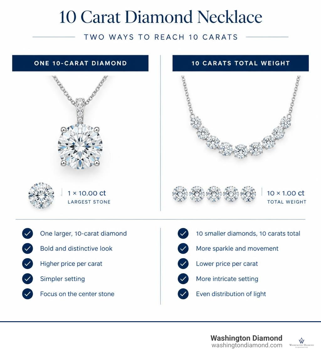 Checklist comparing one 10-carat diamond with 10 carats total weight across several diamonds infographic Checklist comparing one 10-carat diamond with 10 carats total weight across several diamonds infographic