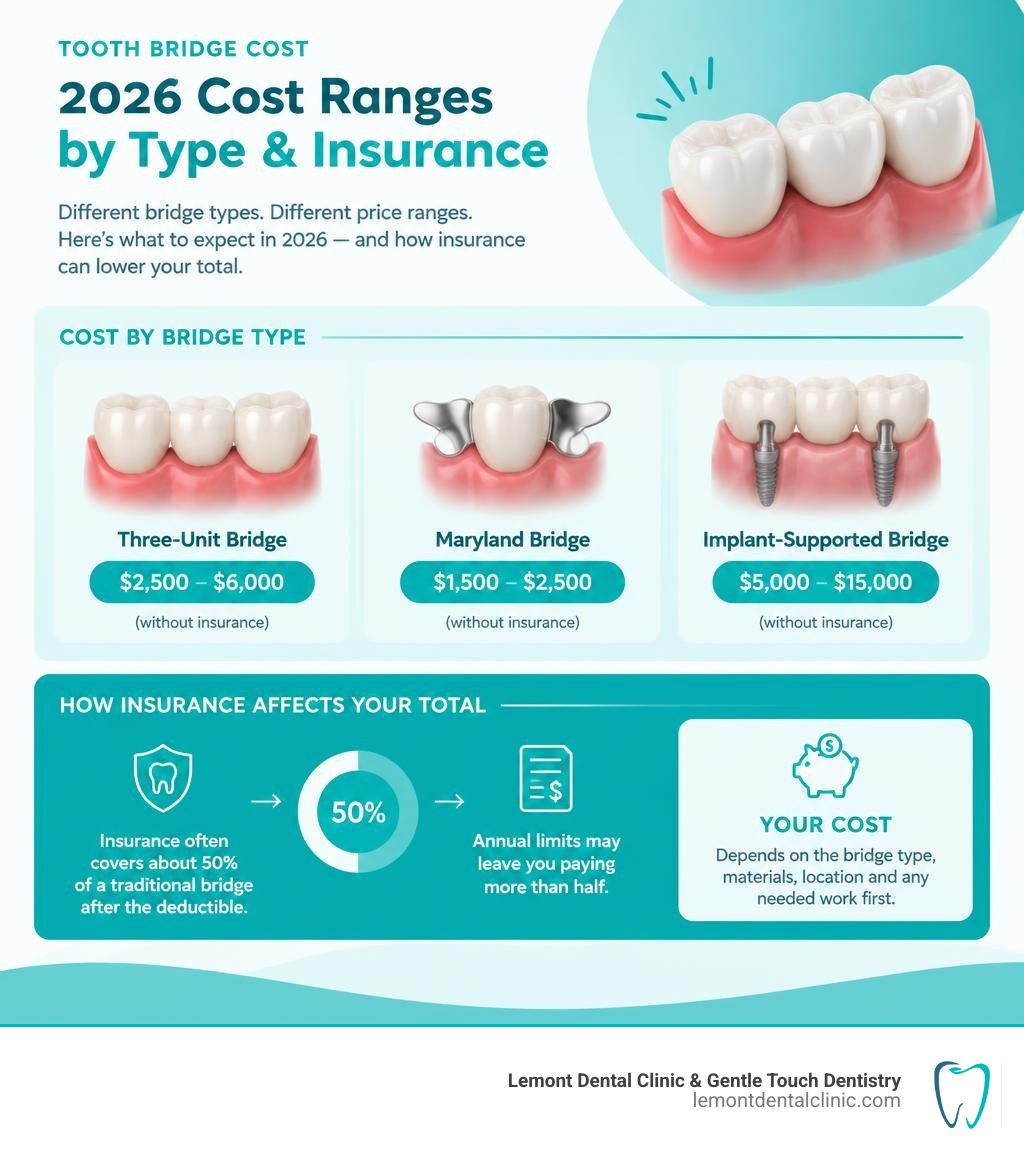 2026 tooth bridge cost ranges by type and how insurance affects the total infographic