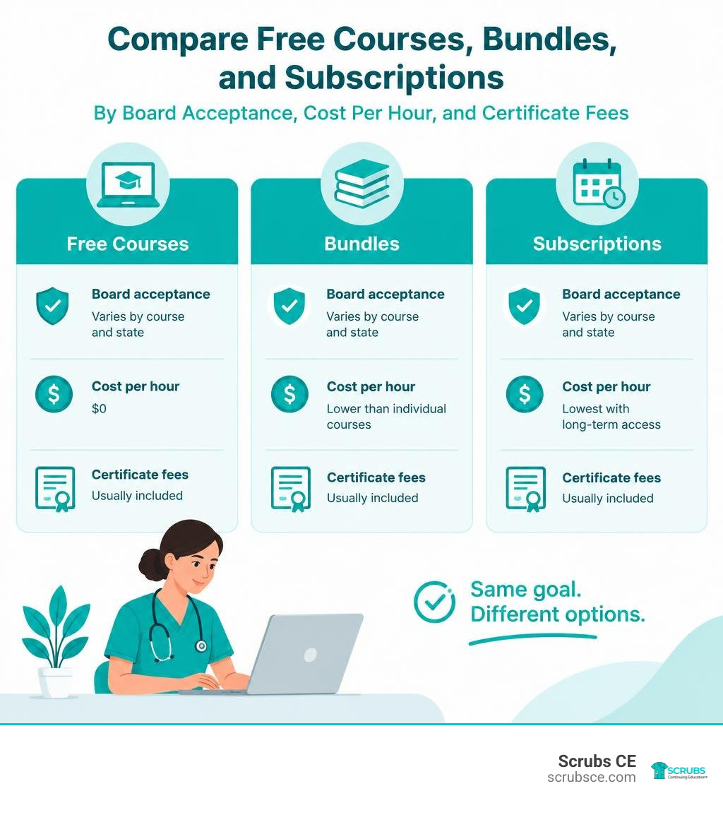 Compare free courses, bundles, and subscriptions by board acceptance, cost per hour, and certificate fees infographic Compare free courses, bundles, and subscriptions by board acceptance, cost per hour, and certificate fees infographic
