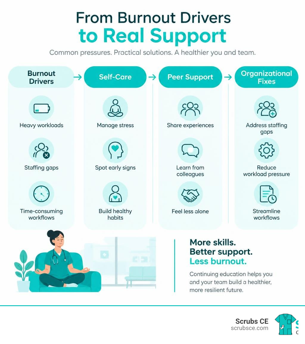 Infographic comparing burnout drivers with self-care, peer support, and organizational fixes infographic Infographic comparing burnout drivers with self-care, peer support, and organizational fixes infographic