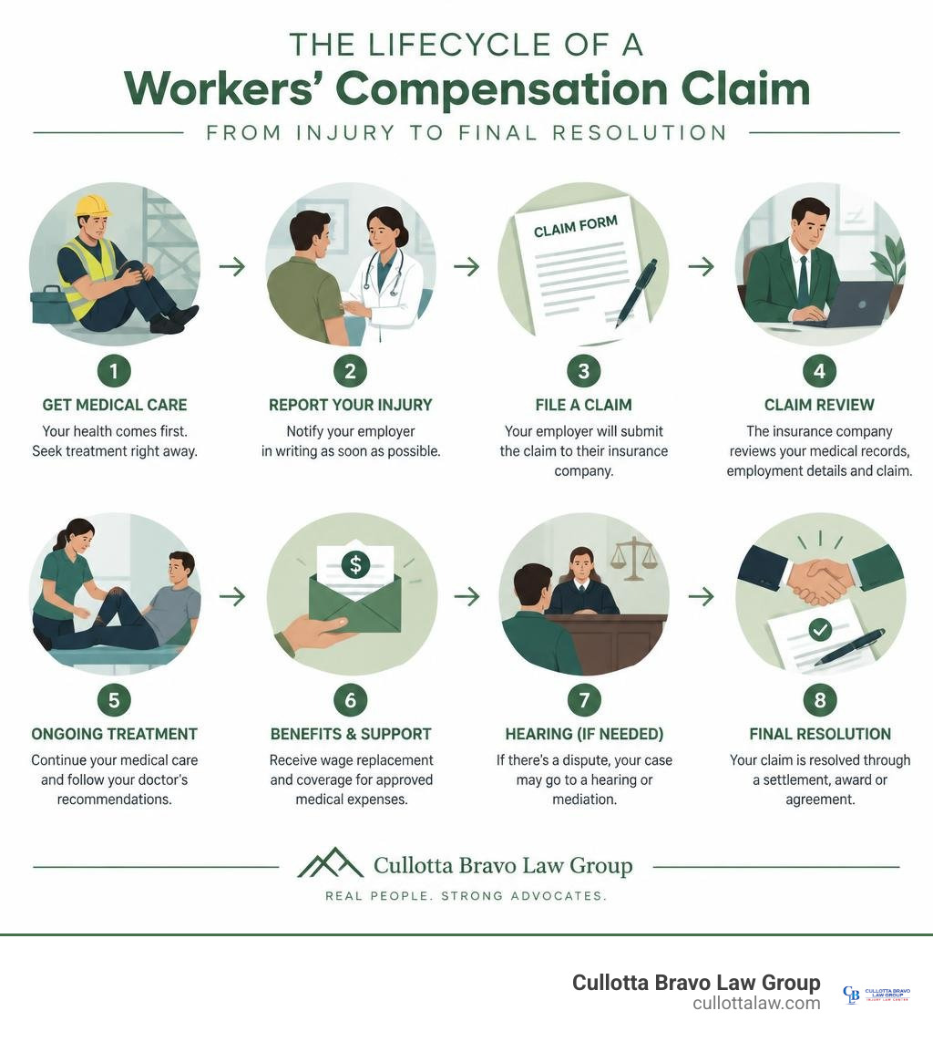 step-by-step lifecycle of a workers compensation claim from injury to final resolution infographic