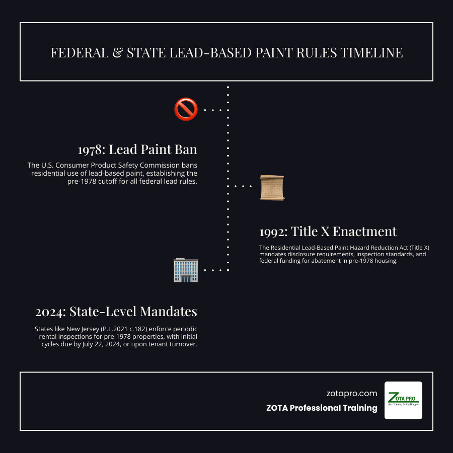 Timeline of federal lead paint bans, Title X enactment, and modern hazard standards infographic Timeline of federal lead paint bans, Title X enactment, and modern hazard standards infographic