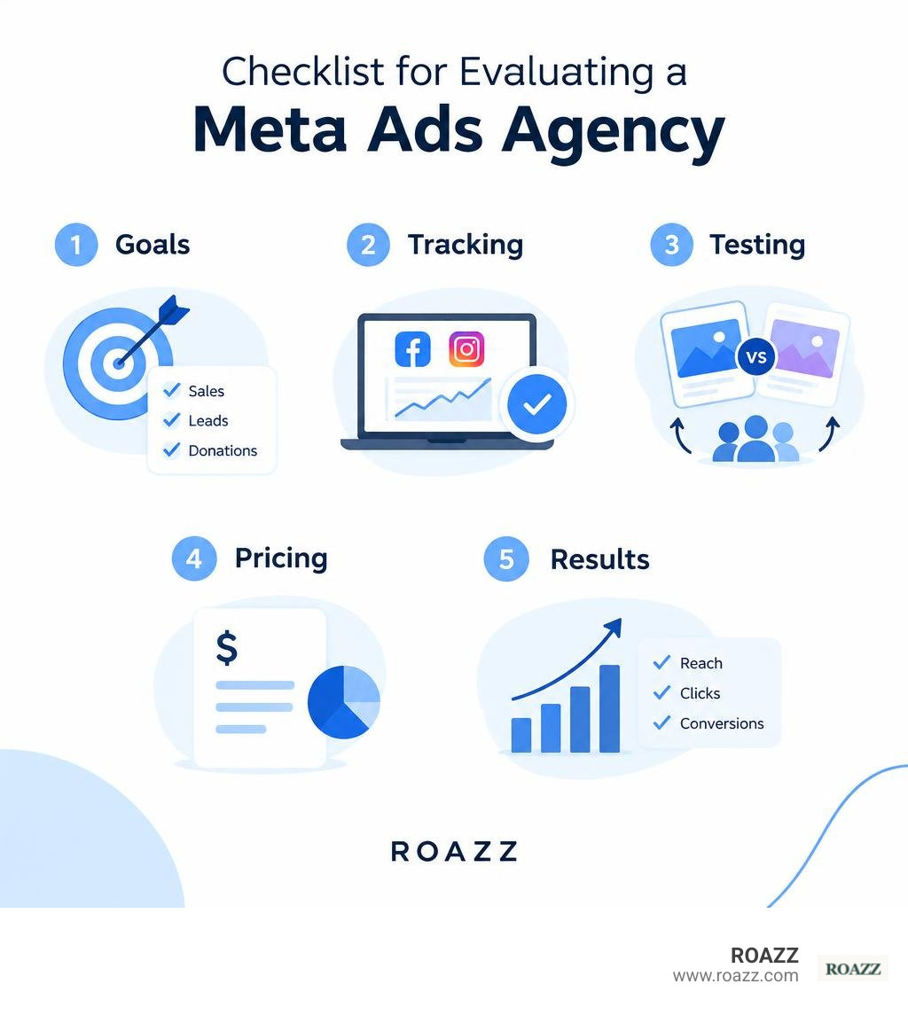 Checklist for evaluating a Meta ads agency: goals, tracking, testing, pricing, and results infographic Checklist for evaluating a Meta ads agency: goals, tracking, testing, pricing, and results infographic