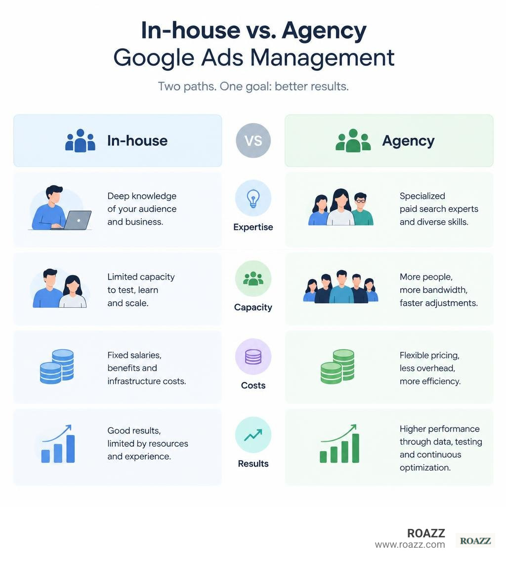 In-house versus agency Google Ads management compared by expertise, capacity, costs, and results infographic In-house versus agency Google Ads management compared by expertise, capacity, costs, and results infographic