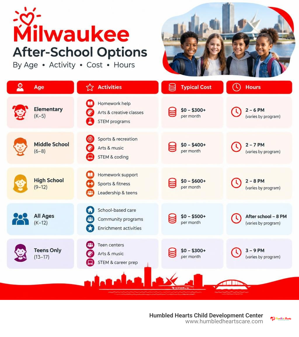 Milwaukee after-school options by age, activity, cost, and hours infographic Milwaukee after-school options by age, activity, cost, and hours infographic