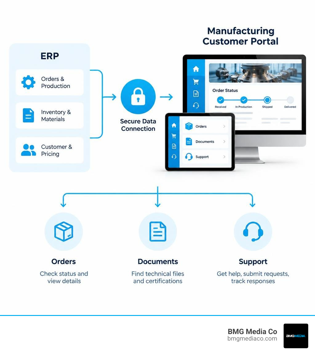 How ERP data feeds a secure manufacturing customer portal for orders, documents, and support infographic