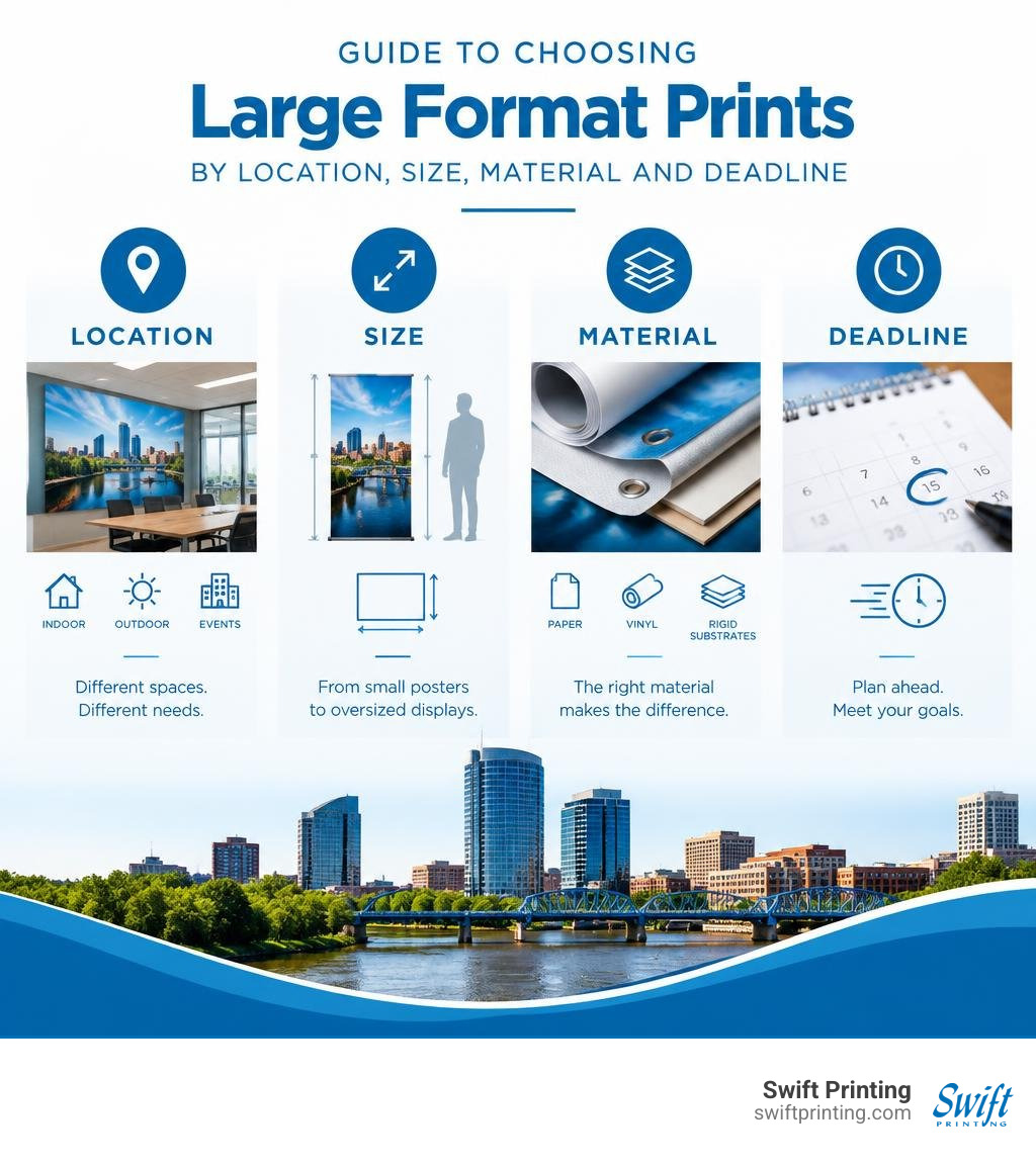 Guide to choosing large format prints by location, size, material, and deadline infographic Guide to choosing large format prints by location, size, material, and deadline infographic