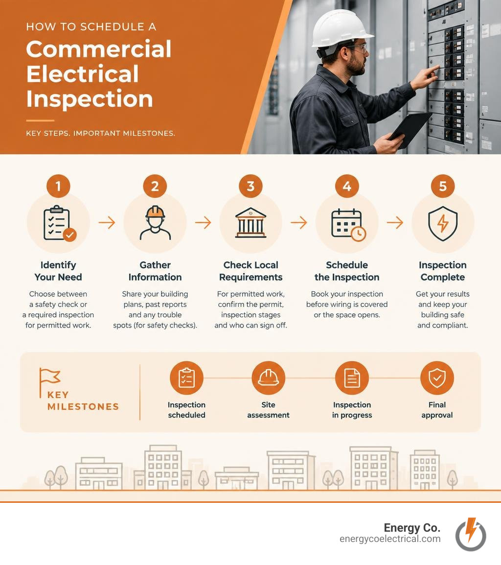Commercial electrical inspection scheduling steps and key milestones infographic Commercial electrical inspection scheduling steps and key milestones infographic