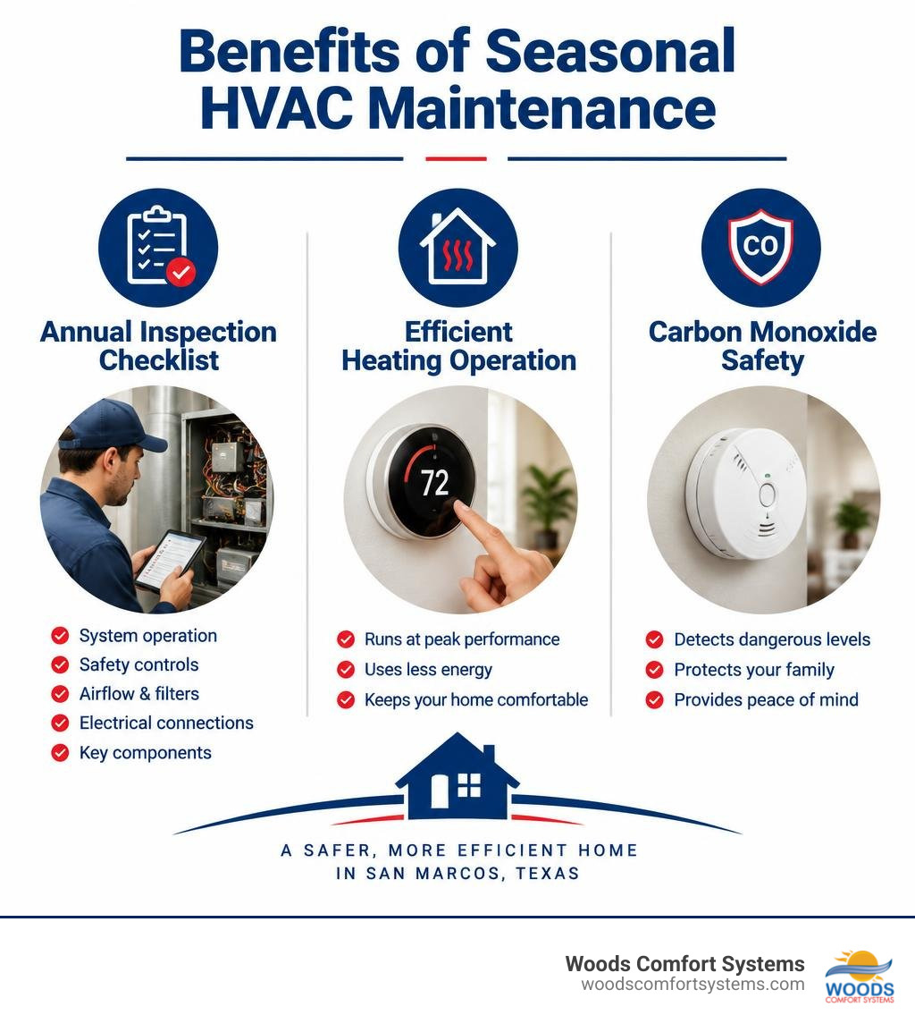 Benefits of seasonal HVAC maintenance infographic: annual inspection checklist, efficiency savings, carbon monoxide safety