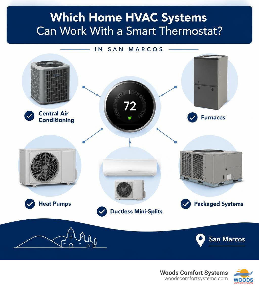 Infographic showing which home HVAC systems can work with a smart thermostat in San Marcos Infographic showing which home HVAC systems can work with a smart thermostat in San Marcos