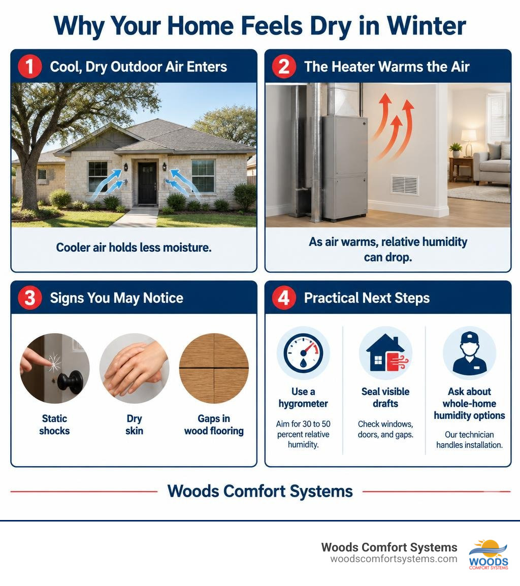 Infographic explaining why a Central Texas home feels dry in winter and how to fix it infographic Infographic explaining why a Central Texas home feels dry in winter and how to fix it infographic