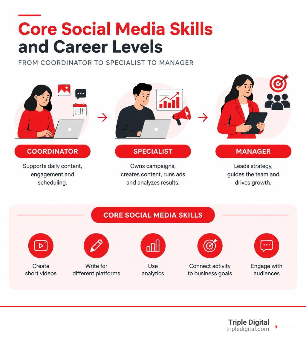 Core social media skills and career levels from coordinator to specialist to manager infographic