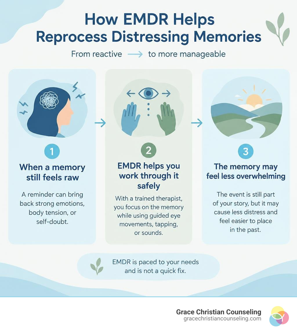 Simple EMDR overview showing how distressing memories can become less reactive through therapist-guided bilateral