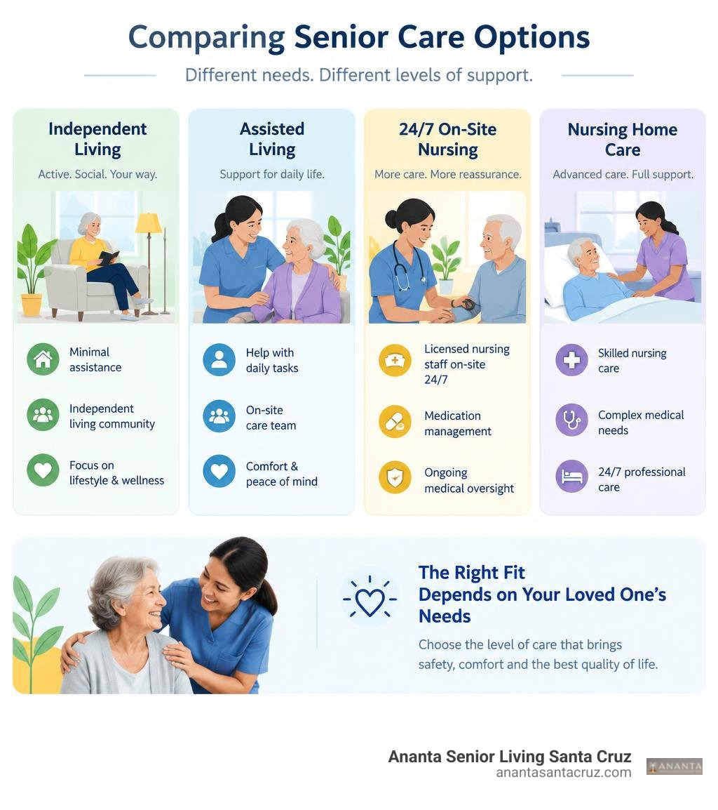 comparison of independent living, assisted living, 24/7 on-site nursing, and nursing home care infographic