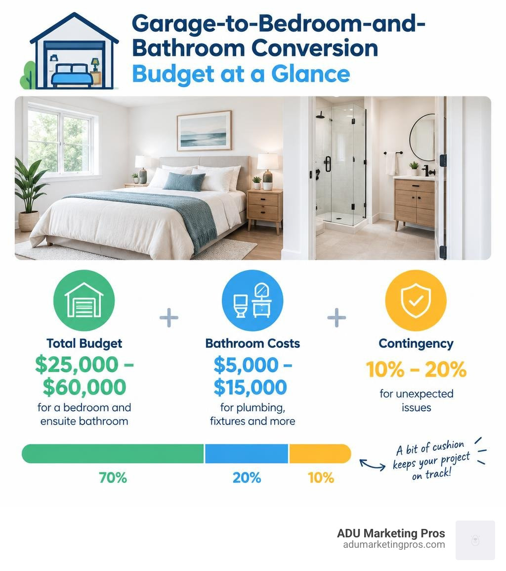 Infographic showing a $25,000 to $60,000 garage suite budget, bathroom costs, and contingency infographic