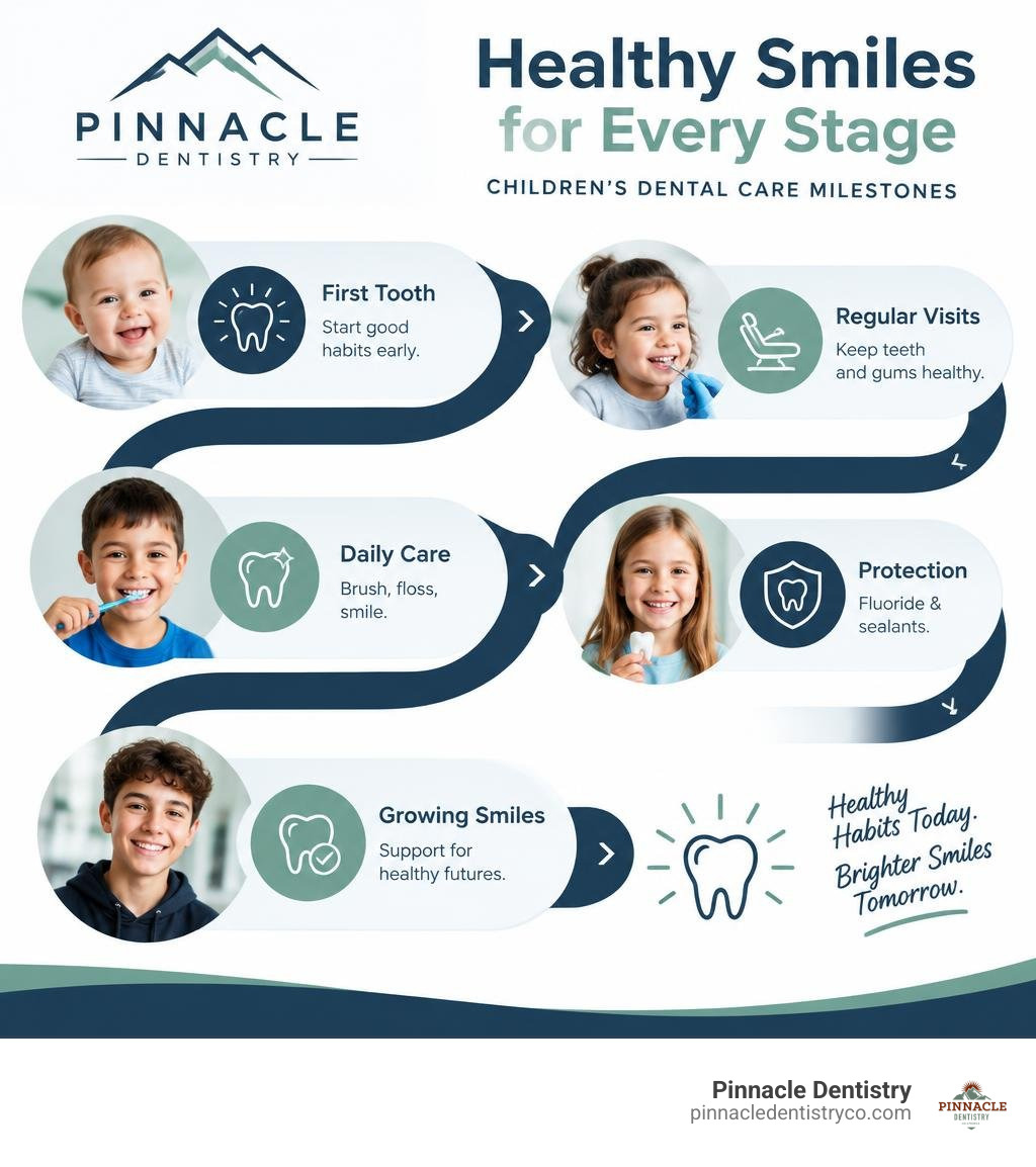 Child dental care milestones from first tooth through adolescence infographic