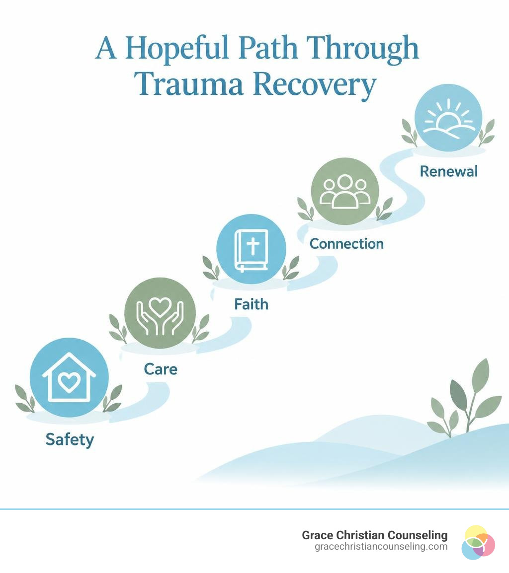 Infographic showing a hopeful five-step path through Christian trauma recovery: safety, care, faith, connection, and renewal Infographic showing a hopeful five-step path through Christian trauma recovery: safety, care, faith, connection, and renewal