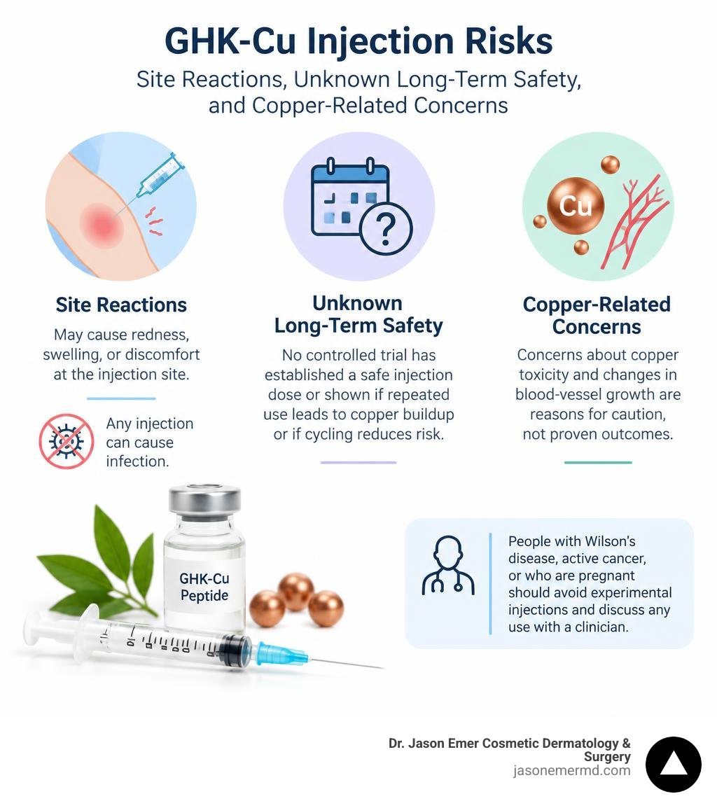 GHK-Cu injection risks: site reactions, unknown long-term safety, and copper-related concerns infographic