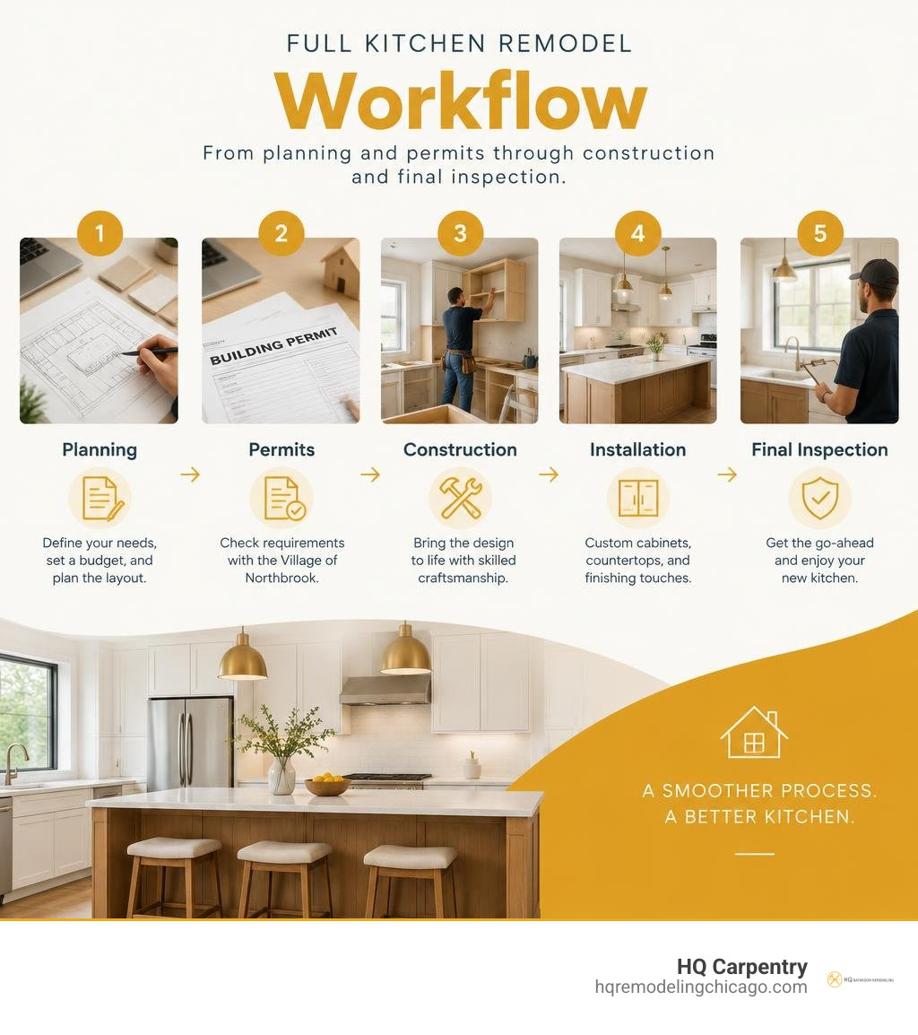 Full kitchen remodel workflow from planning and permits through construction and final inspection infographic