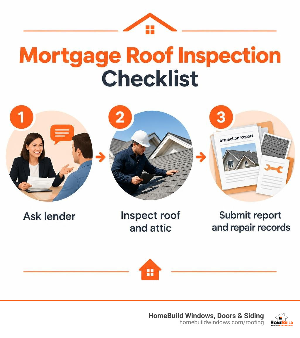 Mortgage roof inspection checklist: ask lender, inspect roof and attic, submit report and repair records infographic