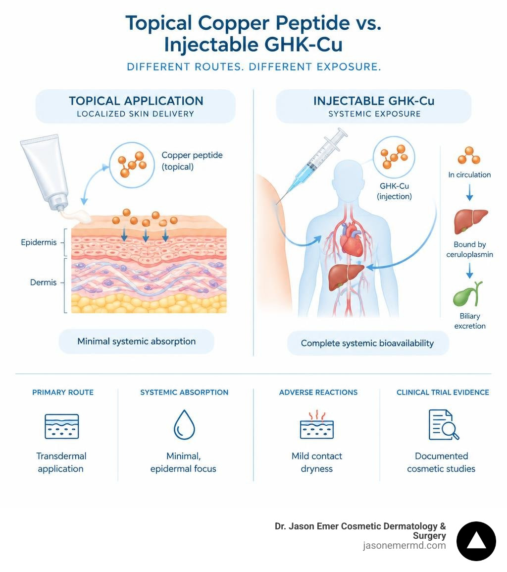 Infographic comparing localized topical copper peptide use with systemic exposure from injectable GHK-Cu infographic