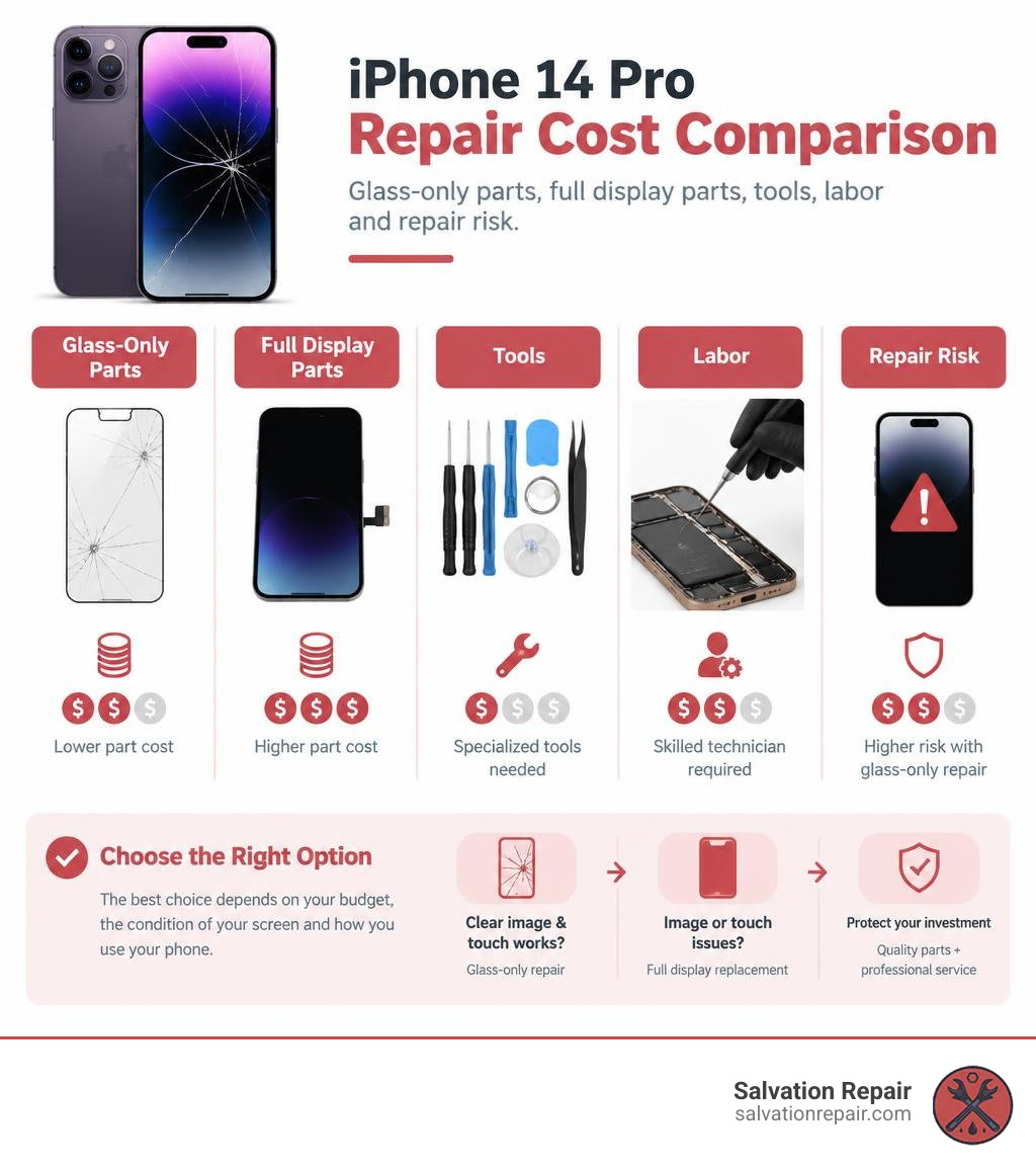 iPhone 14 Pro repair cost comparison: glass-only parts, full display parts, tools, labor, and repair risk infographic