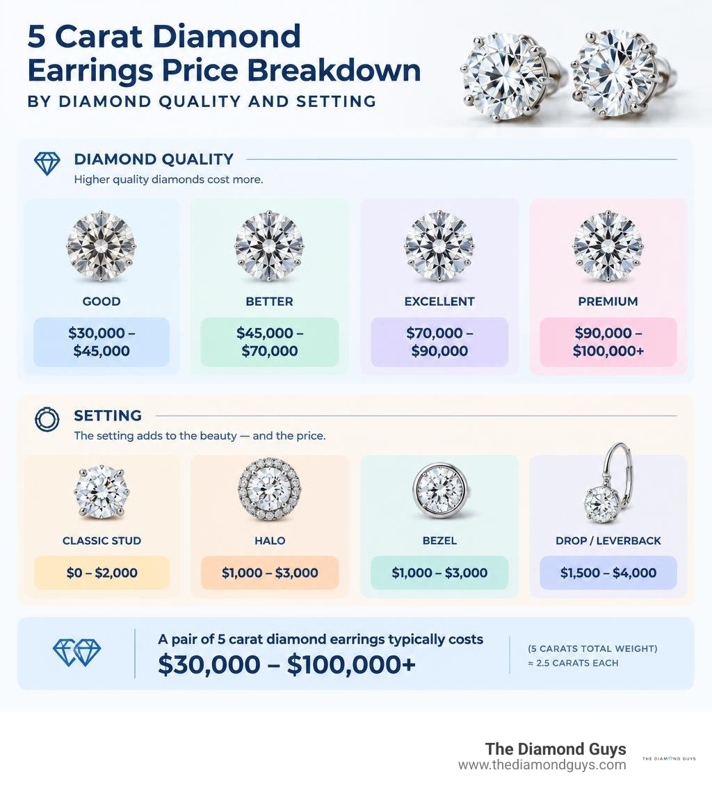 5 carat diamond earrings price breakdown by diamond quality and setting infographic 5 carat diamond earrings price breakdown by diamond quality and setting infographic